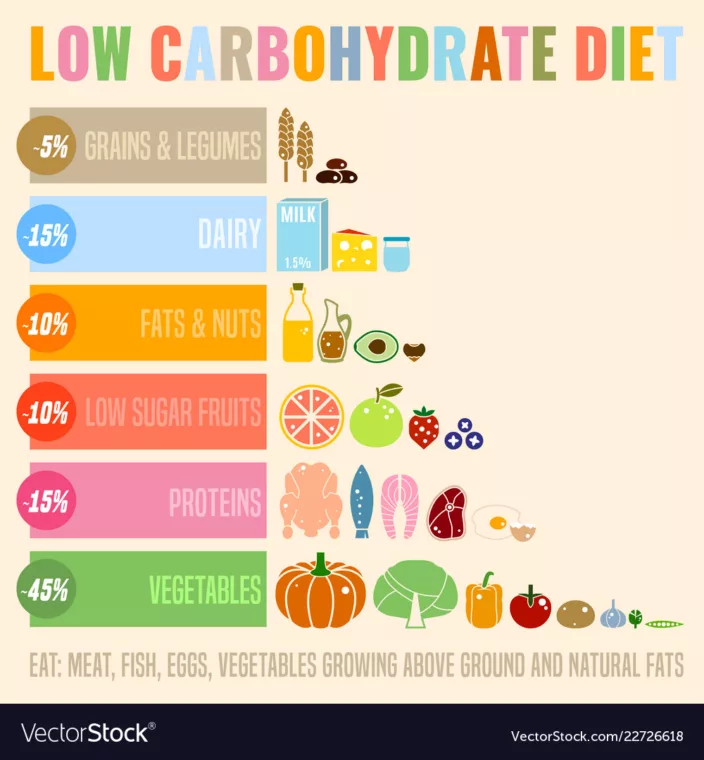 Low-Carbohydrate