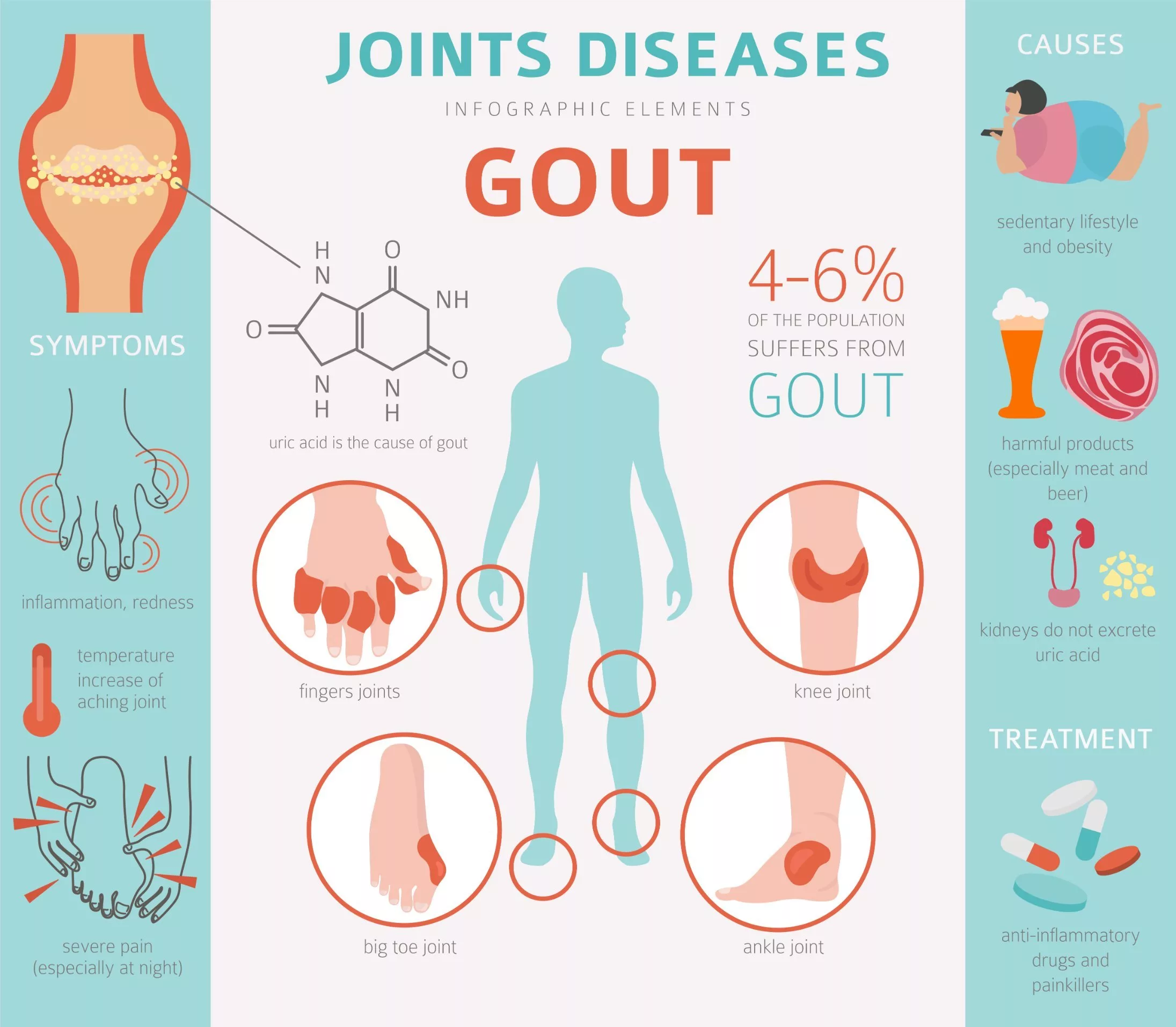 The Management Guide for Gout Patients: Painful Even with a Breeze