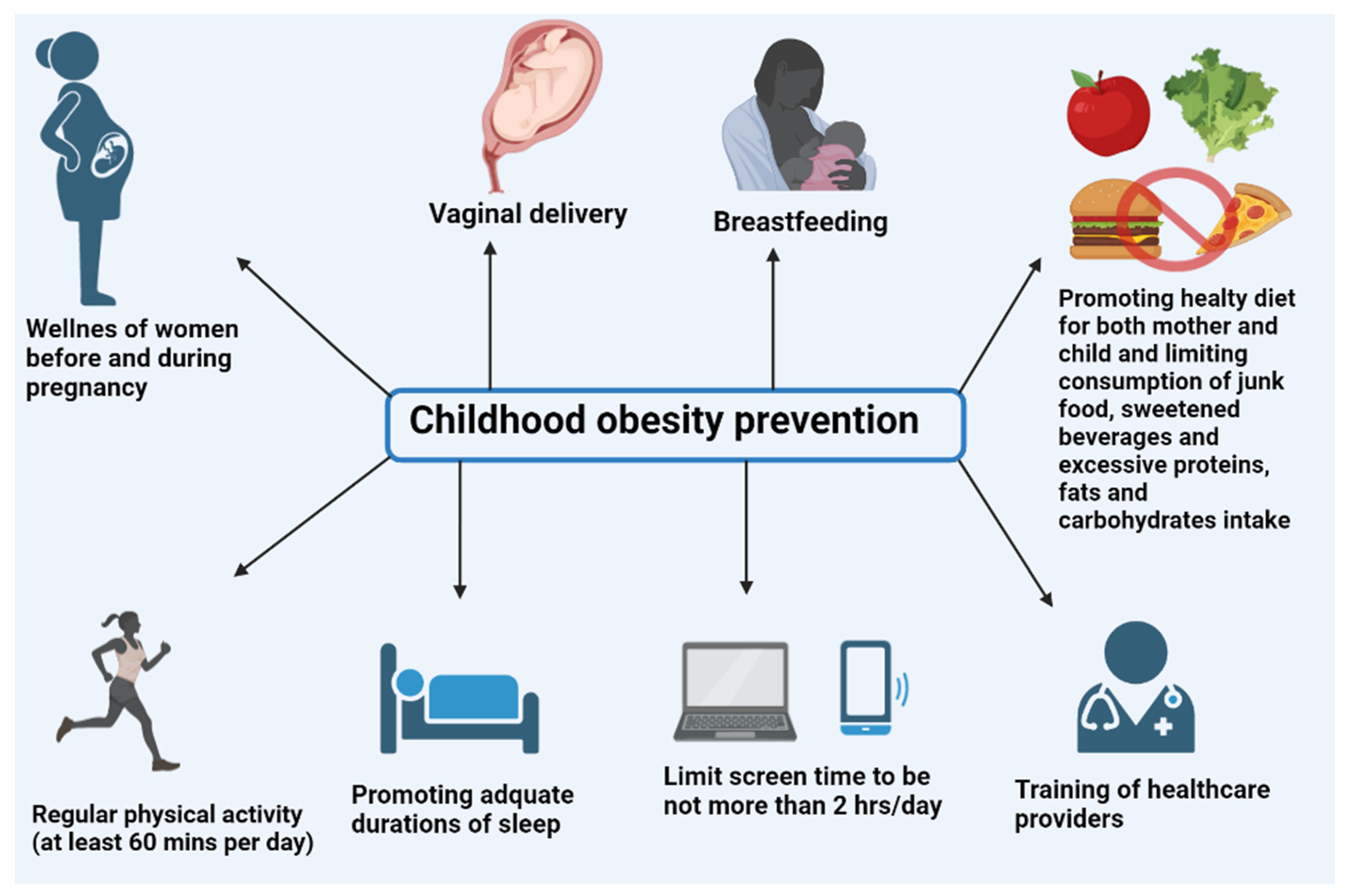 Pediatric Obesity Treatment: An Important Process Responsible for Children’s Growth