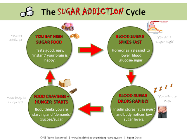 Carbohydrate Addiction