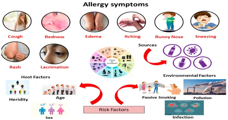 Allergic Rhinitis