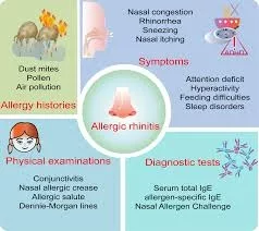 Allergic Rhinitis