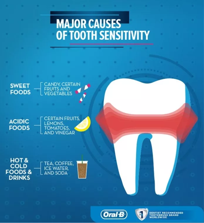 Tooth Sensitivity